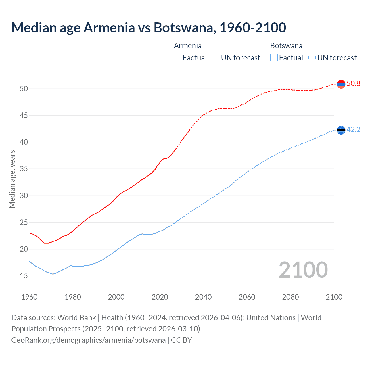 Demographics