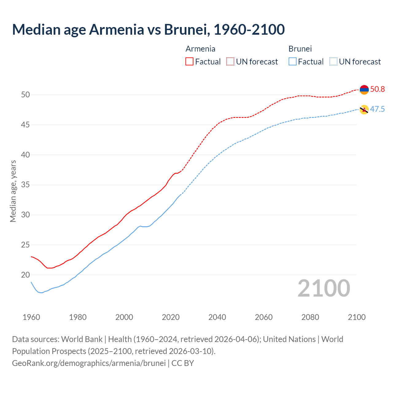Demographics