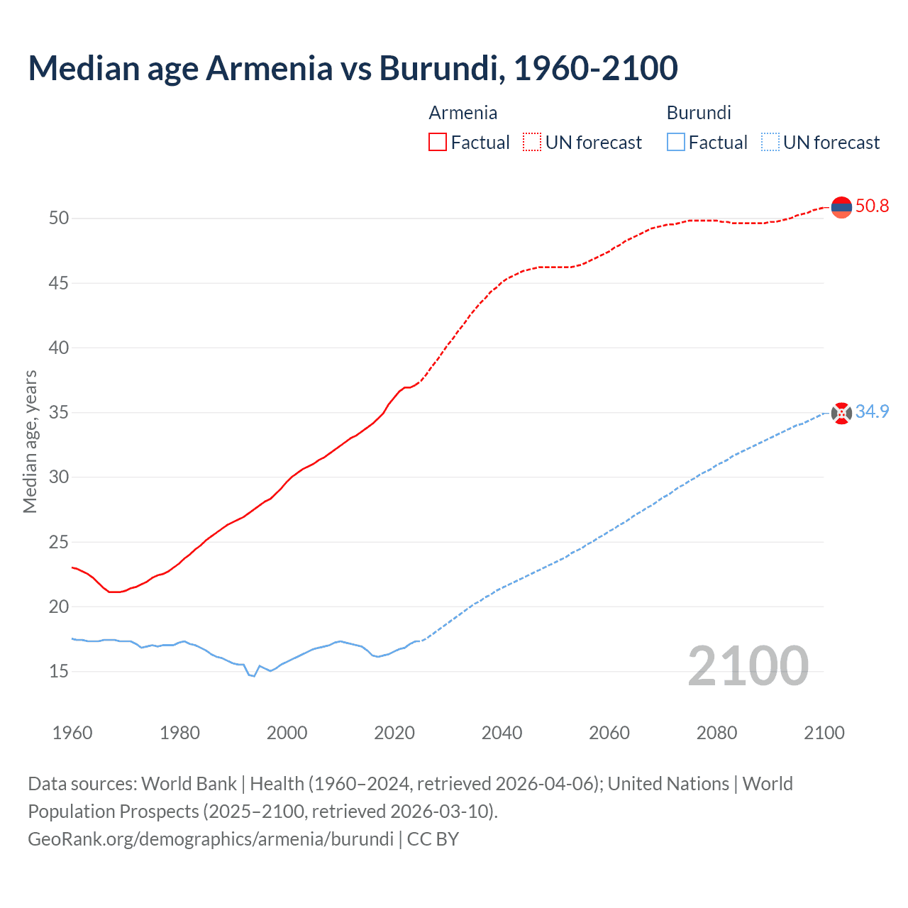 Demographics