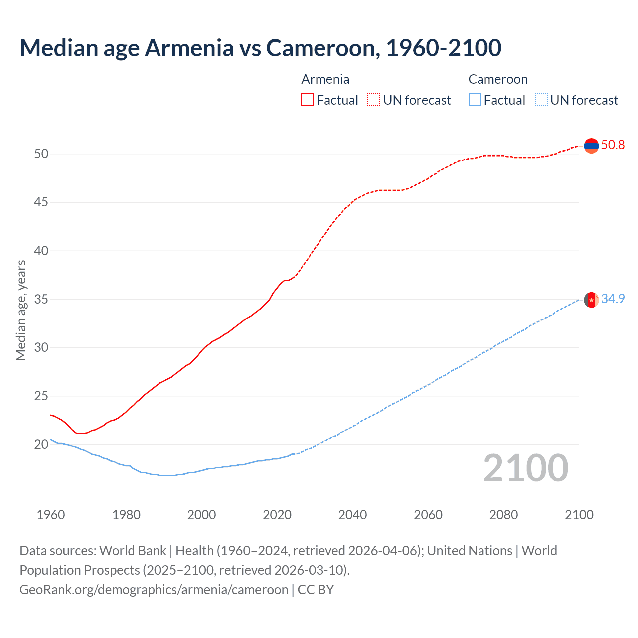Demographics
