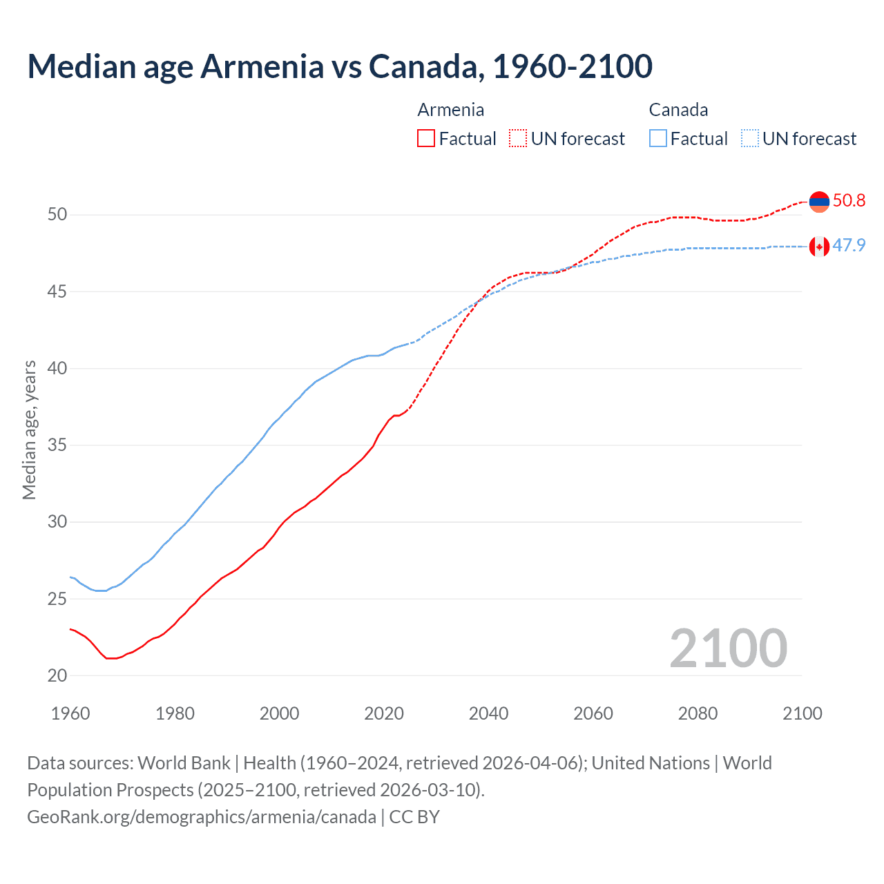 Demographics