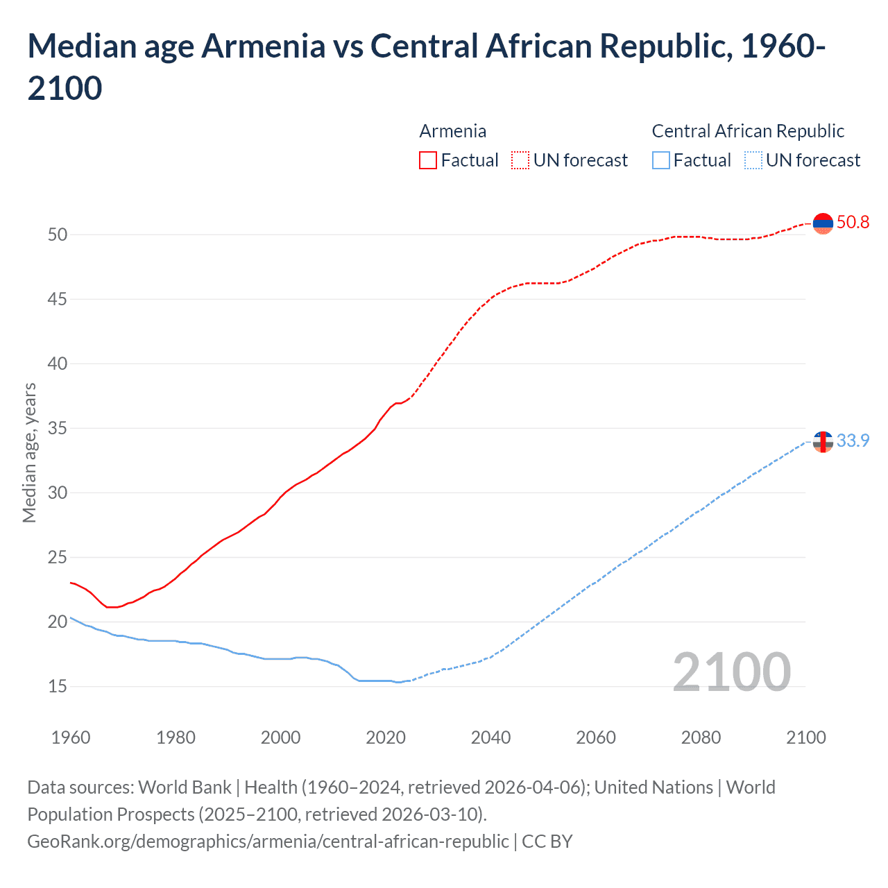 Demographics