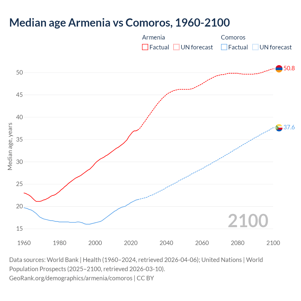 Demographics