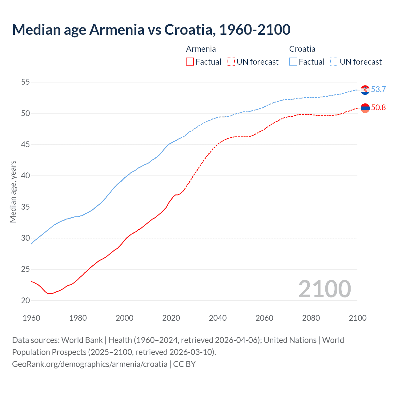 Demographics