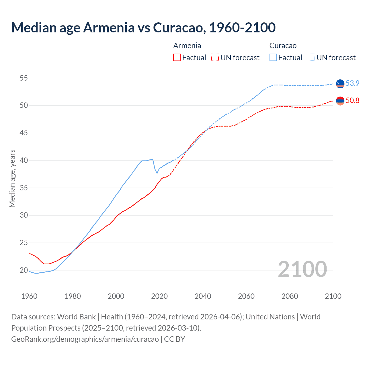 Demographics