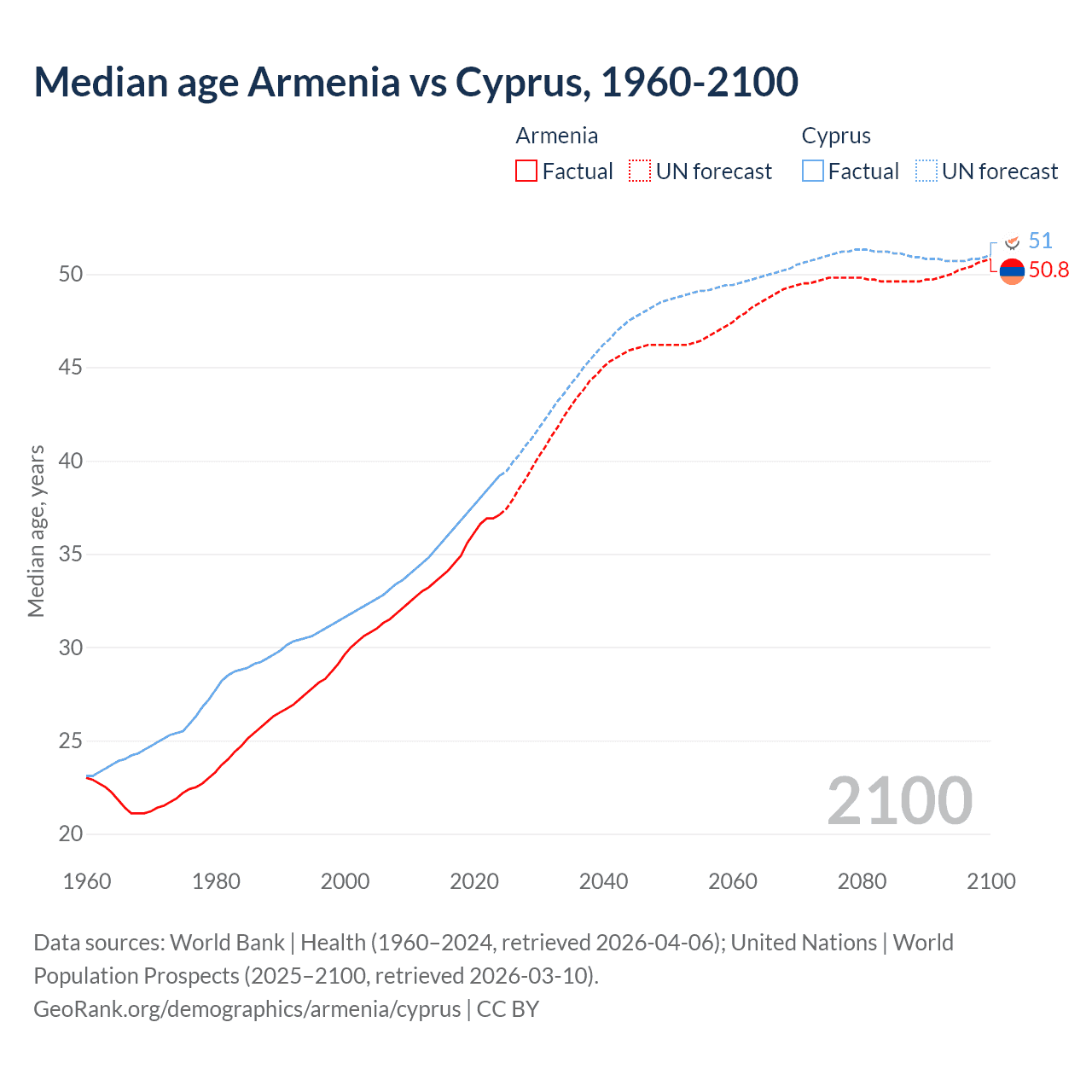 Demographics