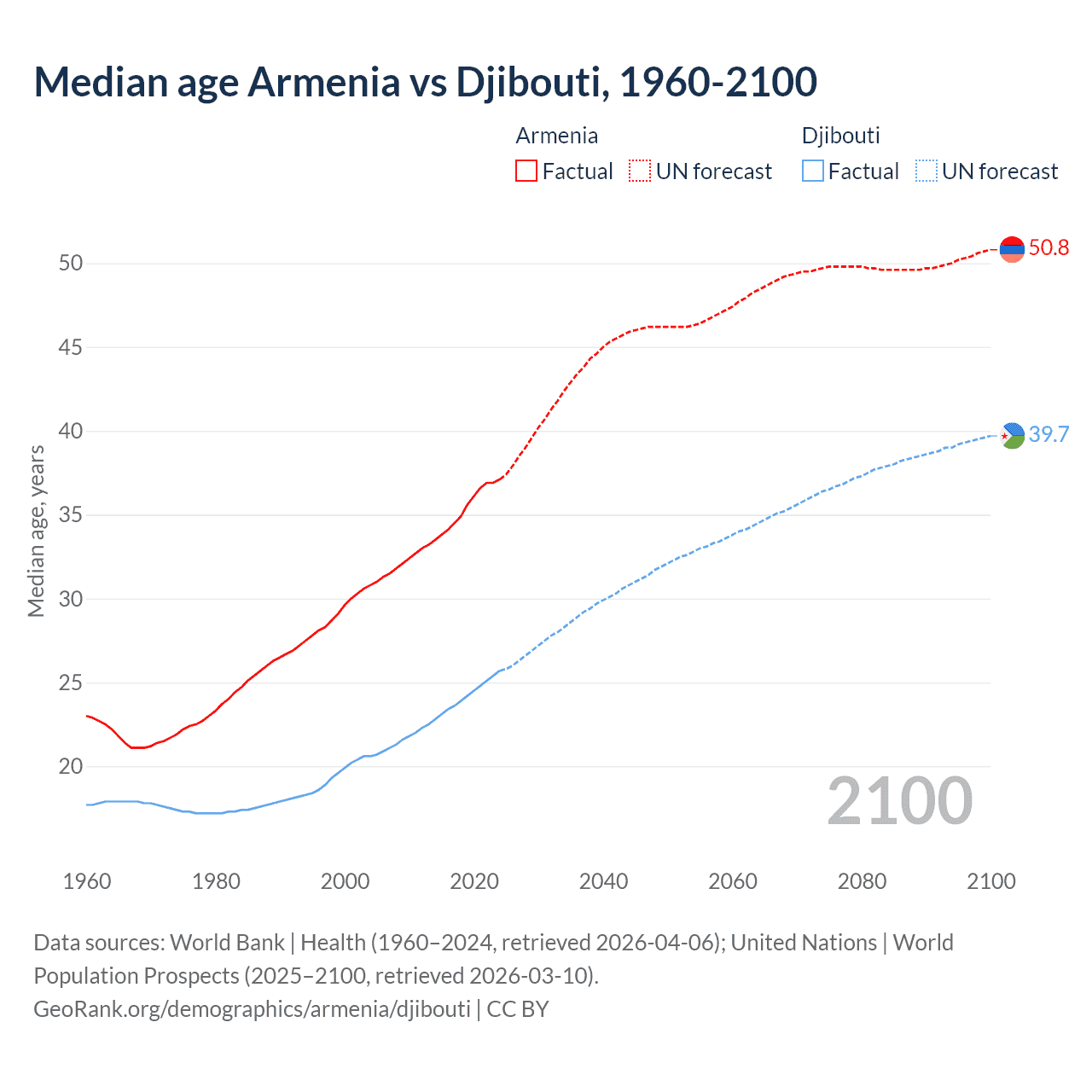 Demographics