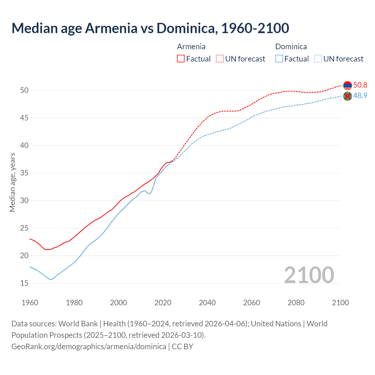 Demographics