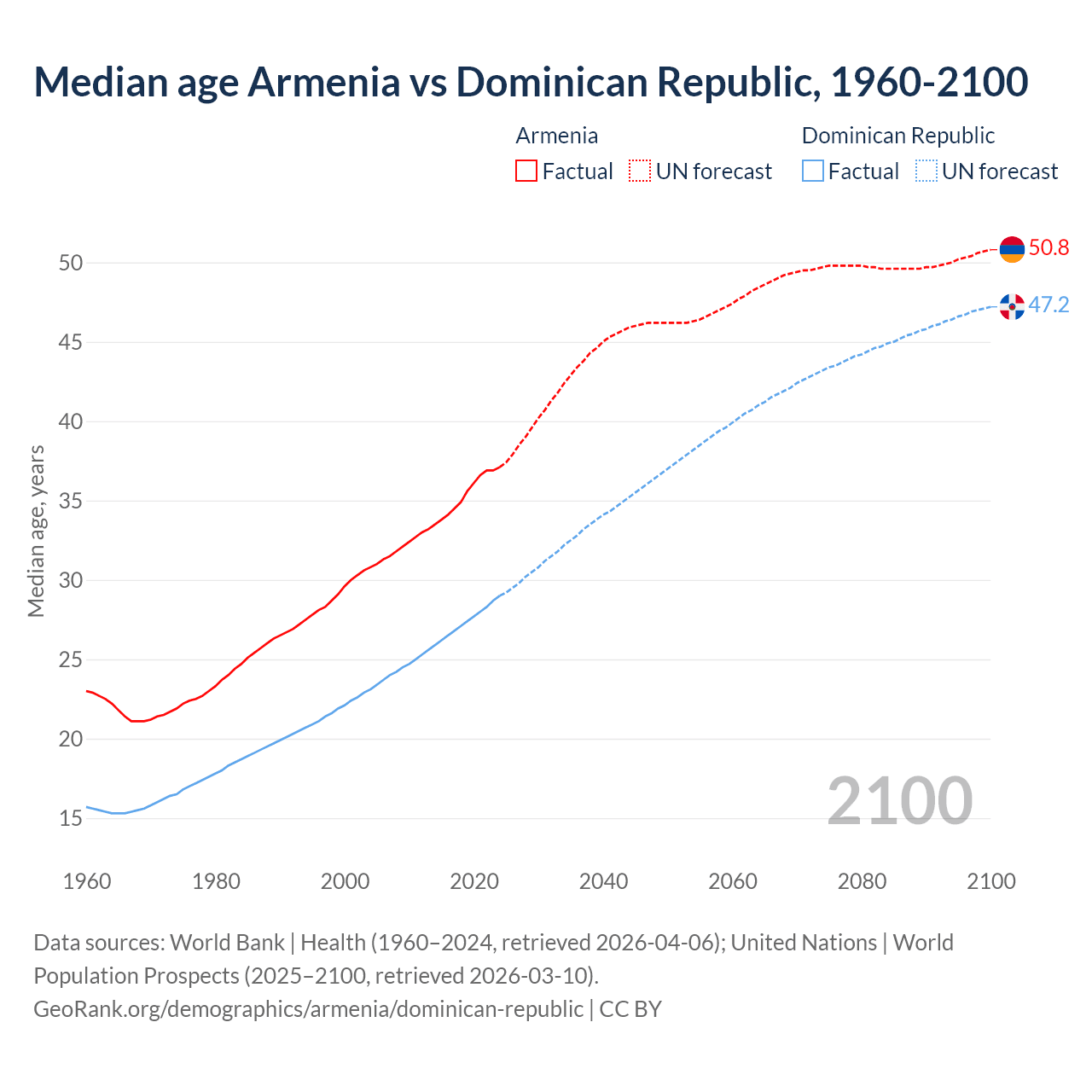 Demographics