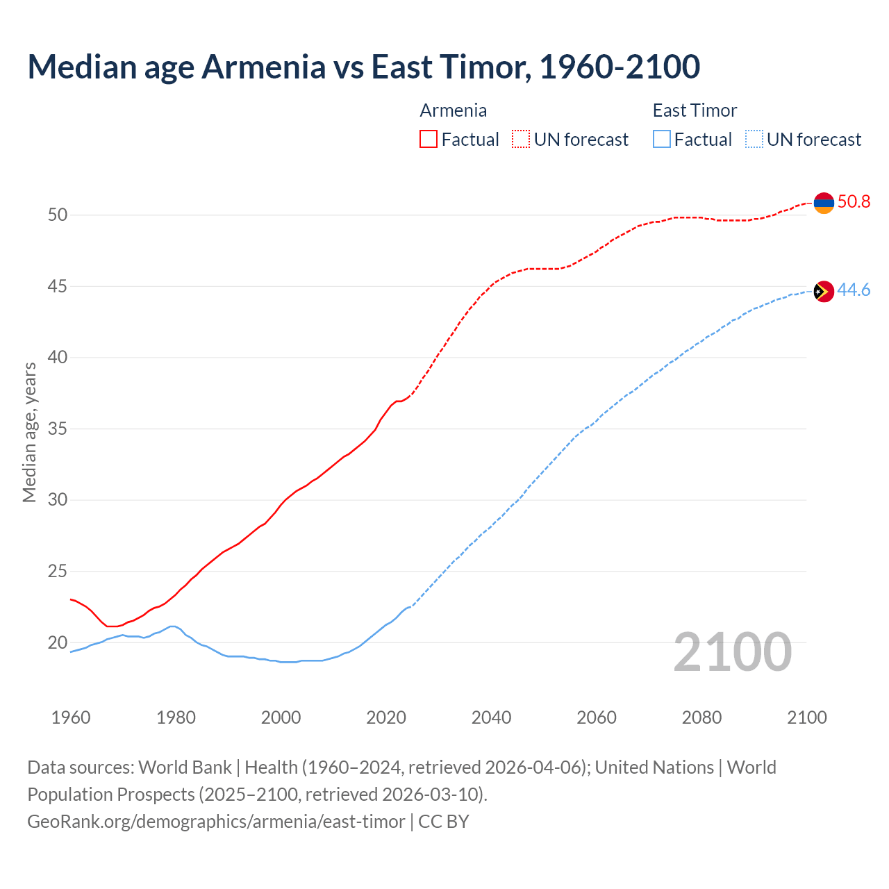 Demographics