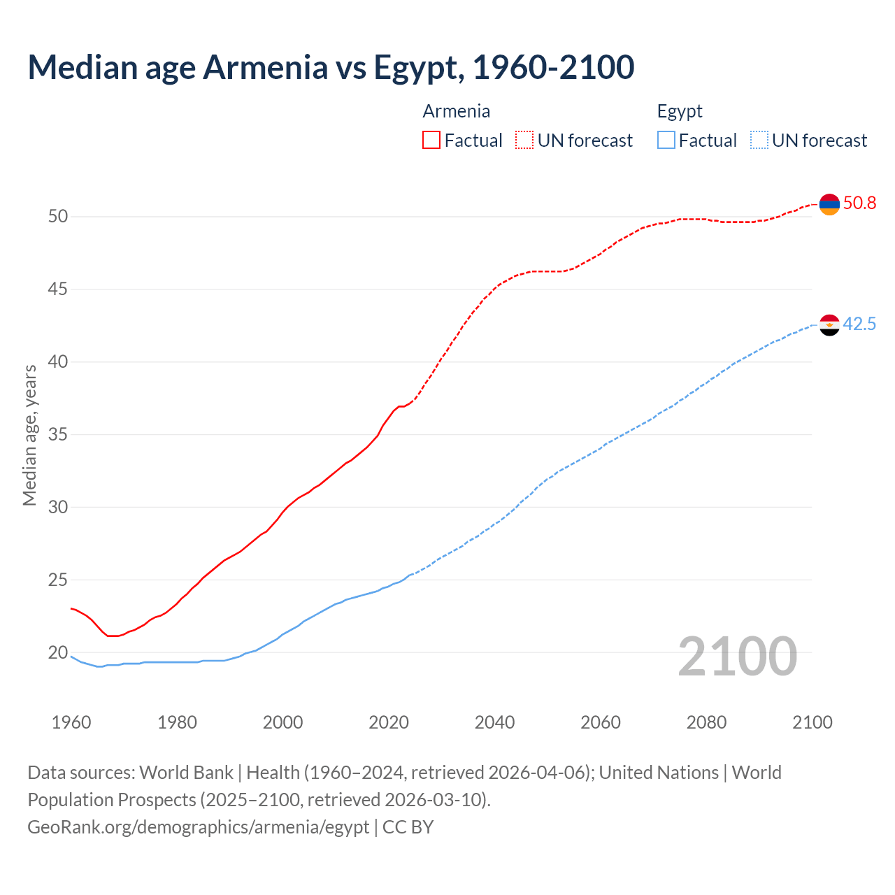 Demographics