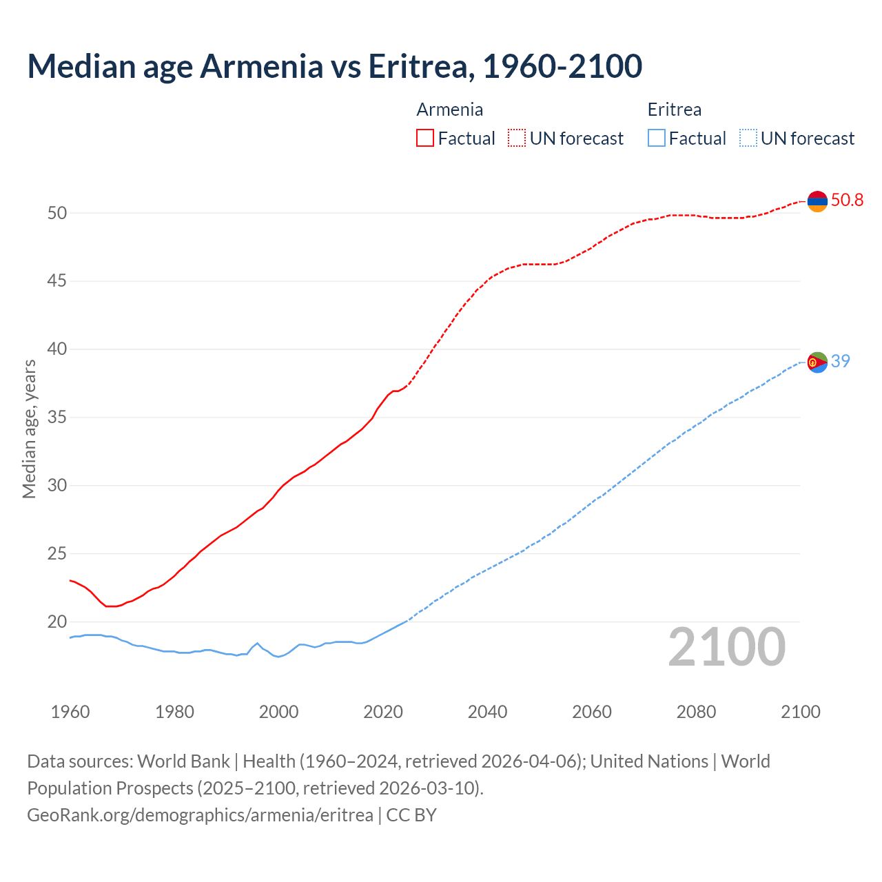 Demographics