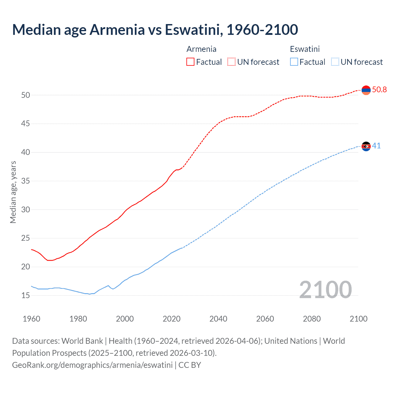 Demographics