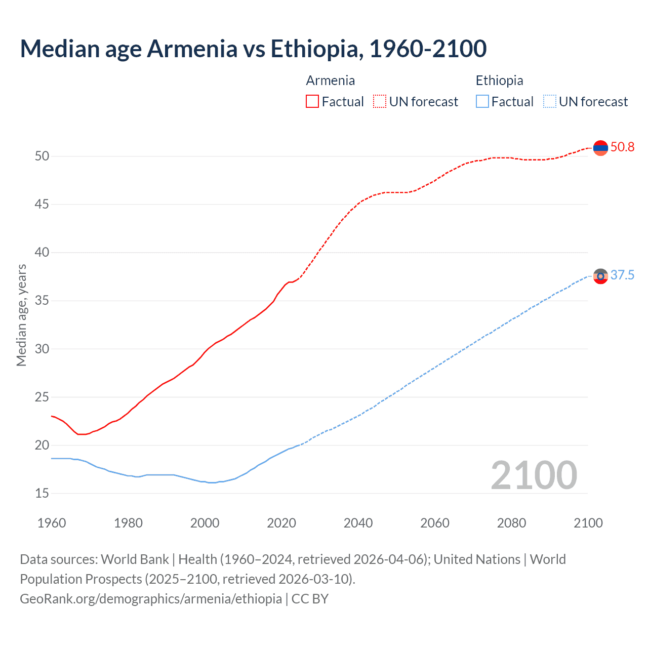 Demographics