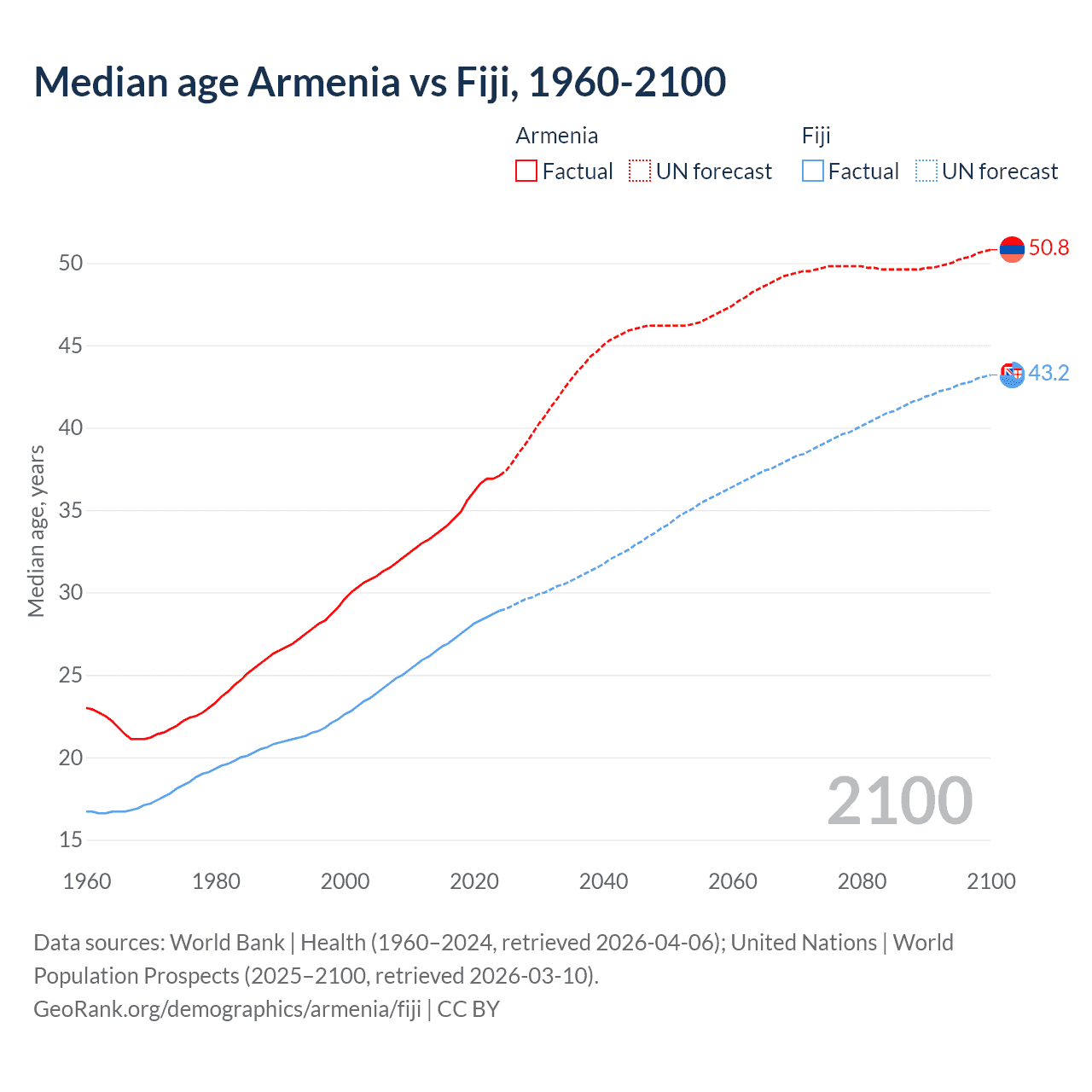 Demographics