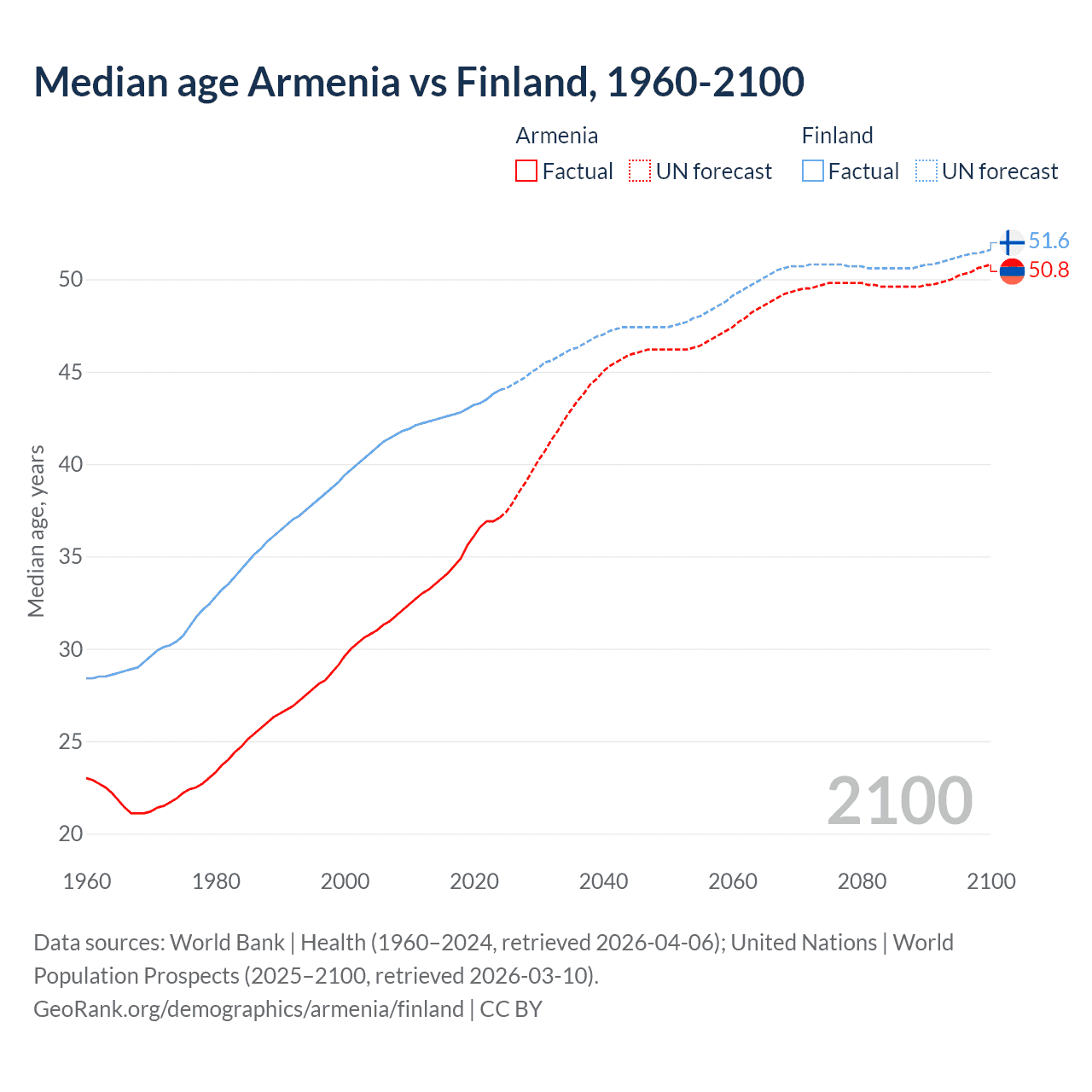Demographics