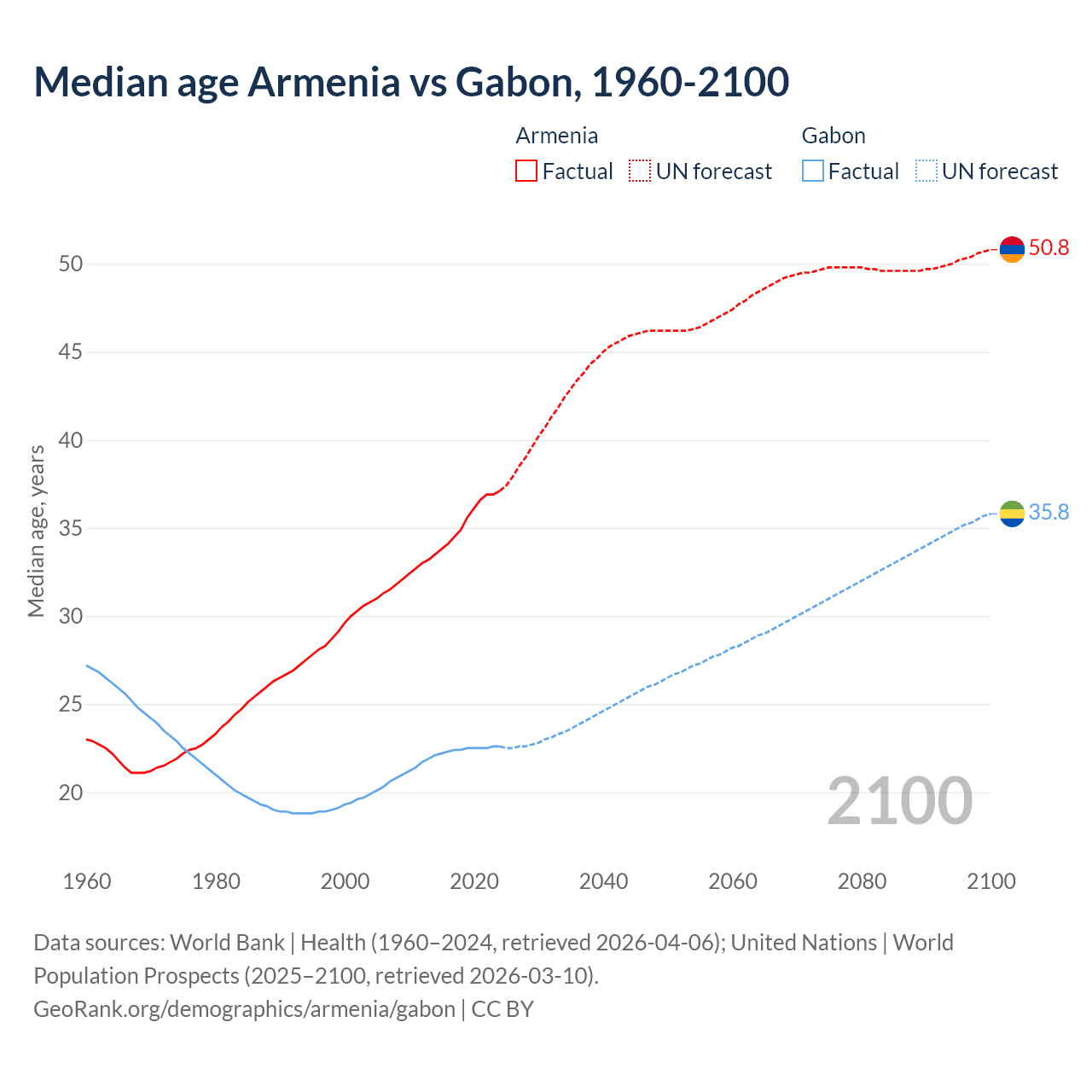 Demographics