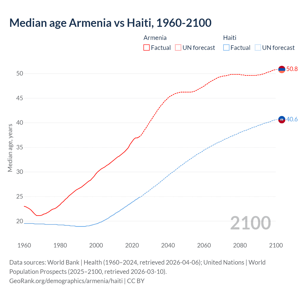 Demographics