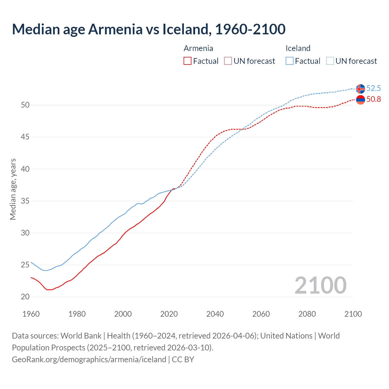 Demographics