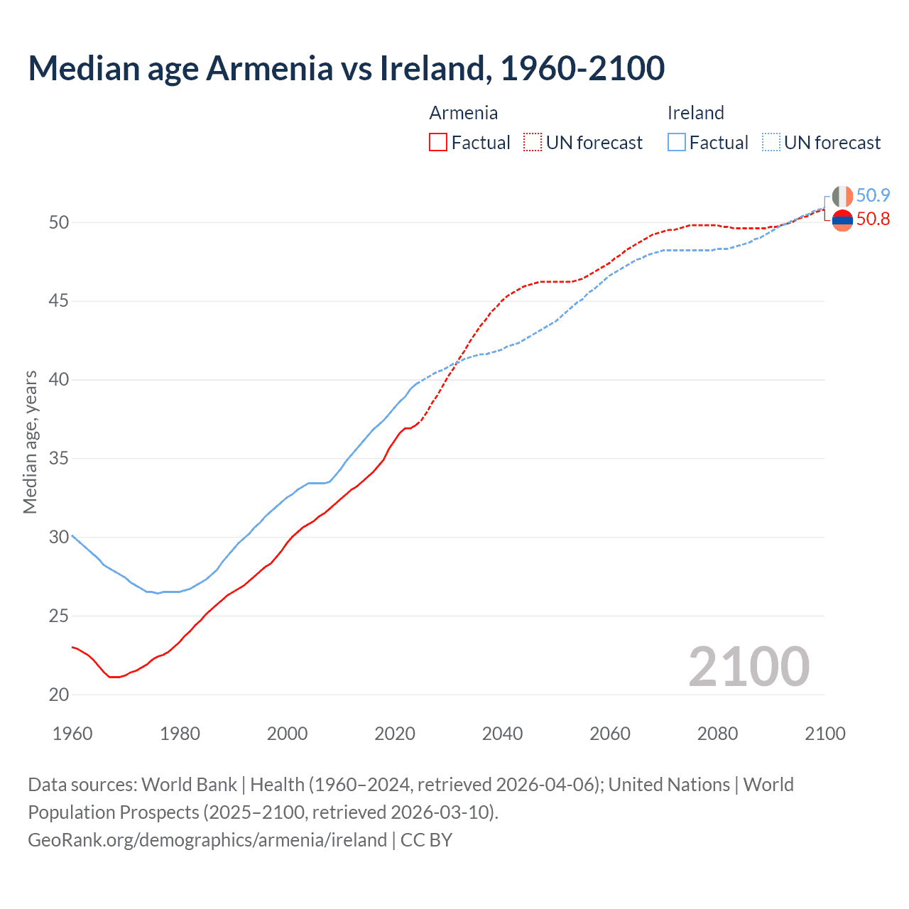Demographics