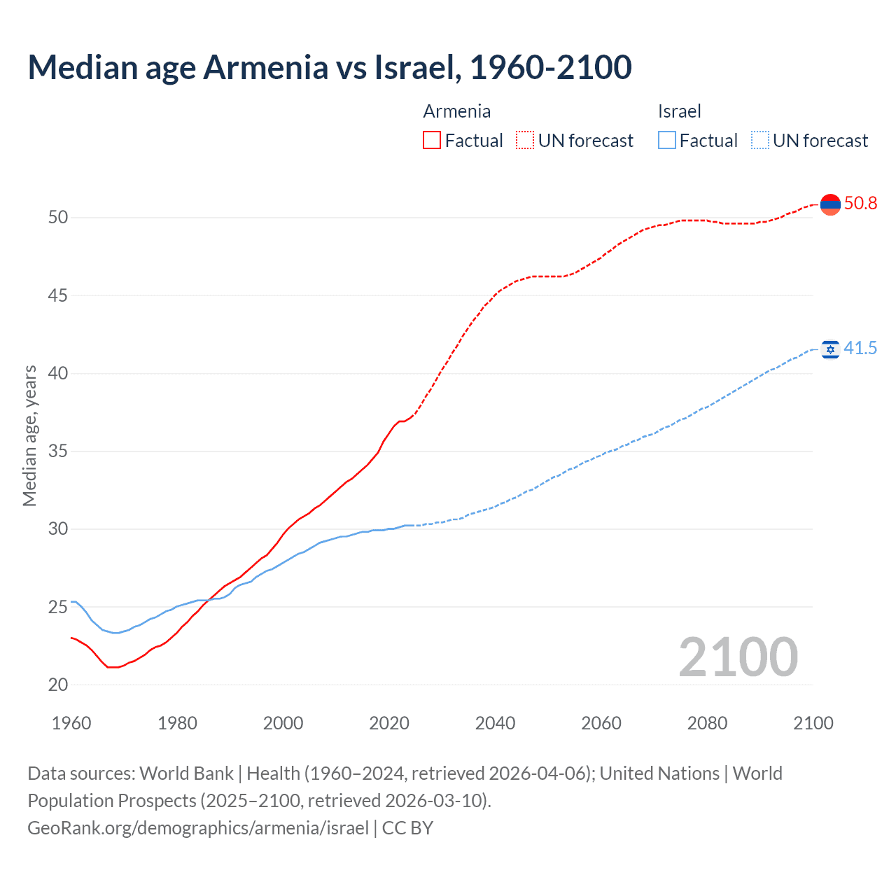 Demographics