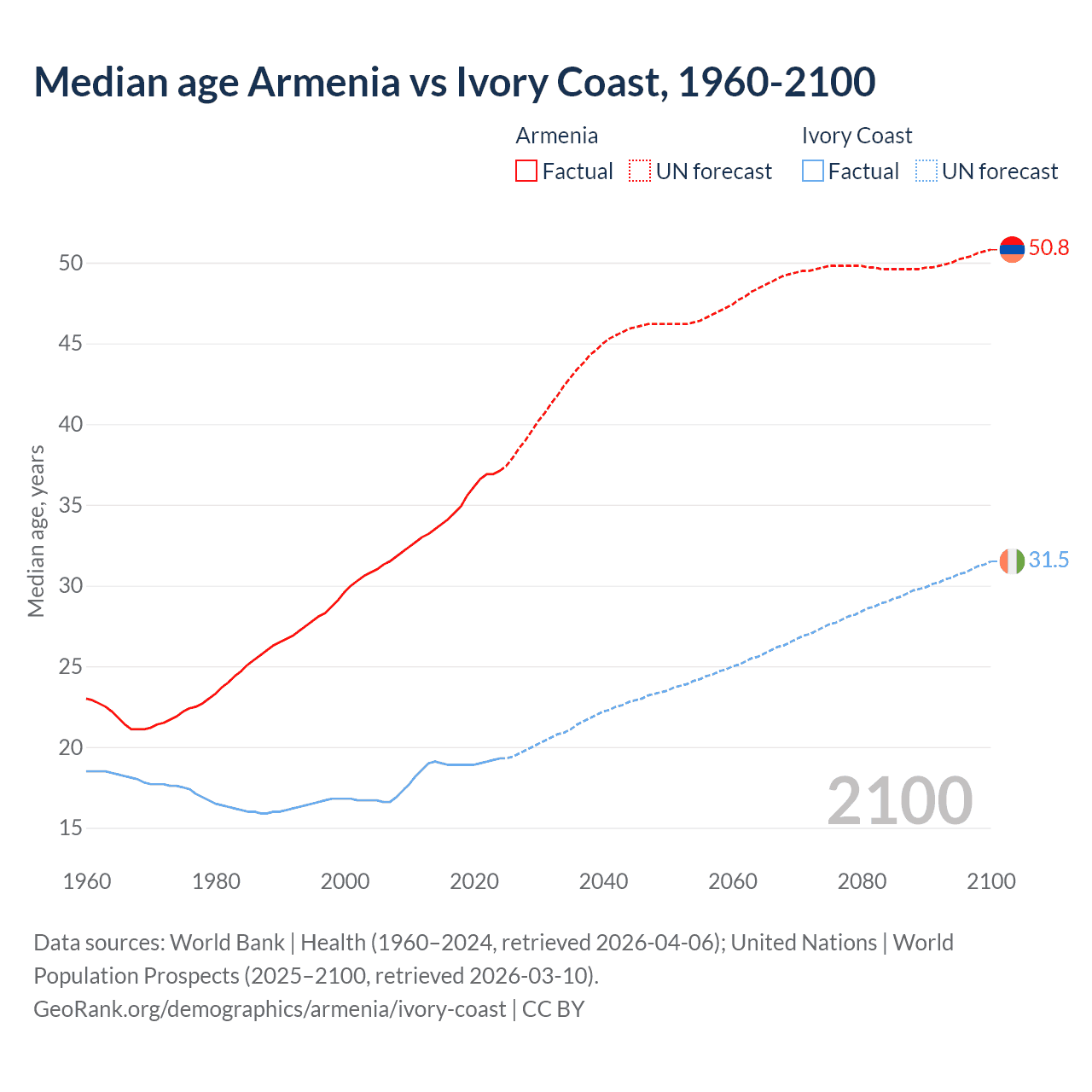Demographics