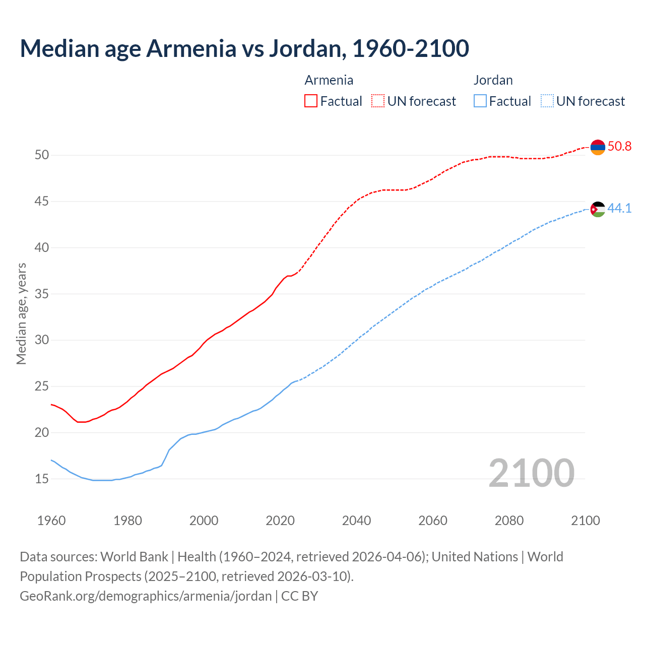 Demographics
