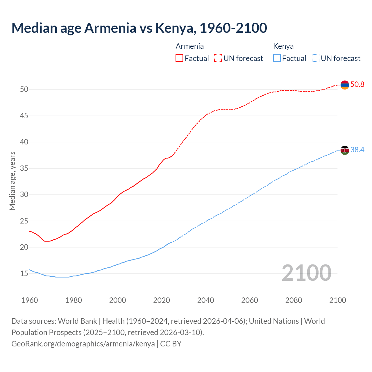 Demographics