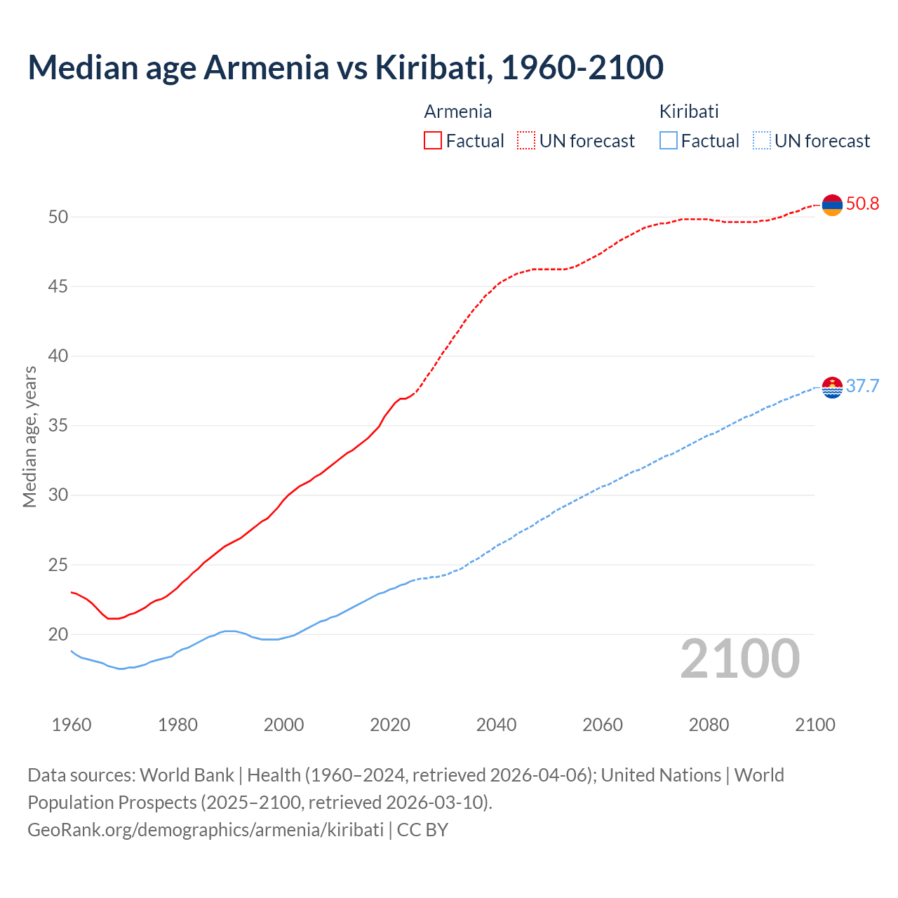 Demographics