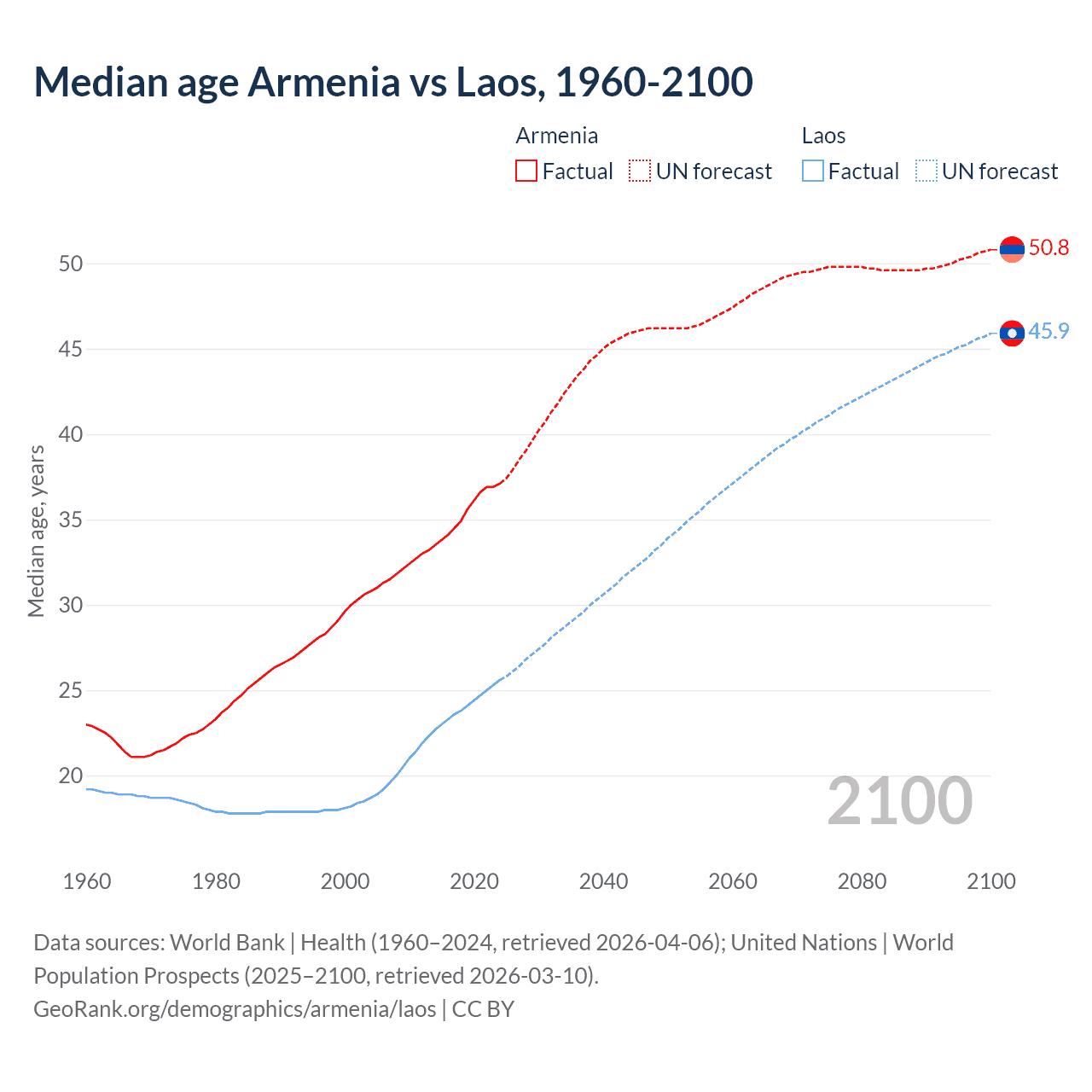 Demographics