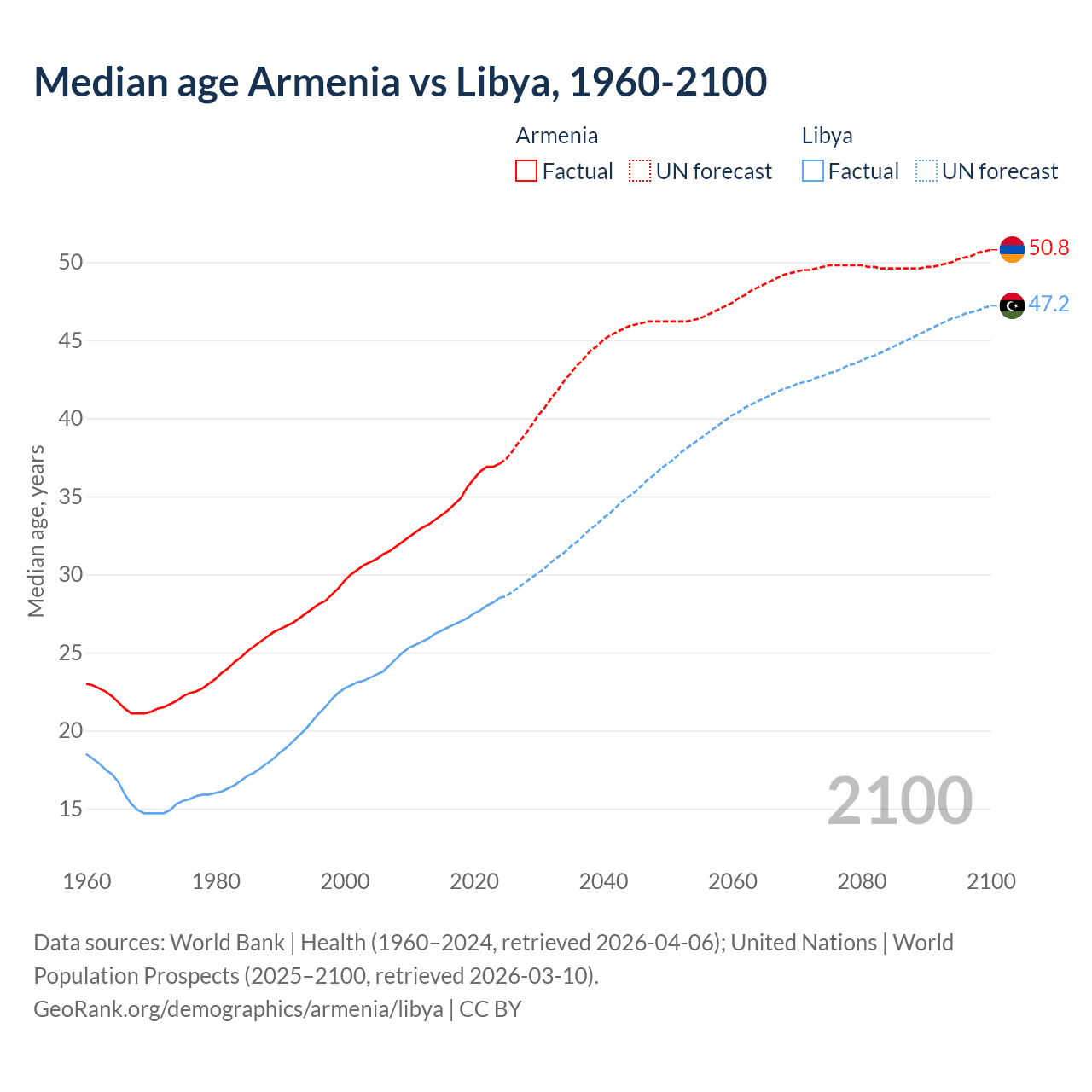 Demographics