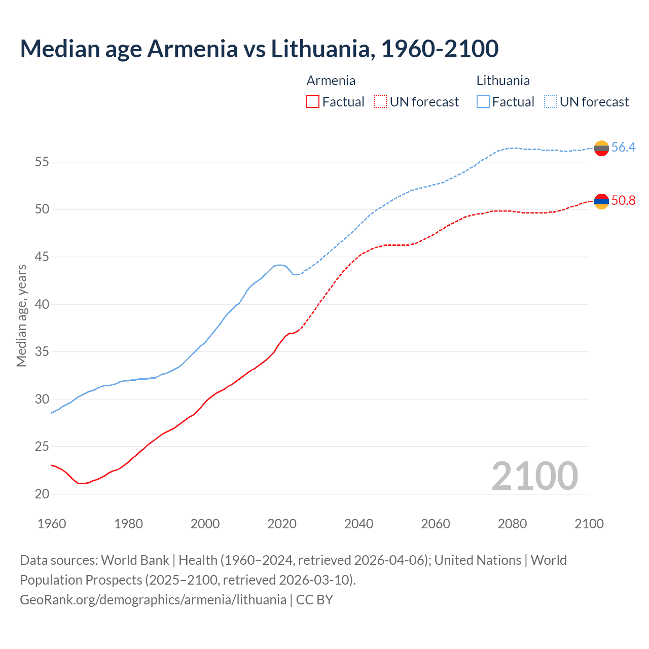 Demographics