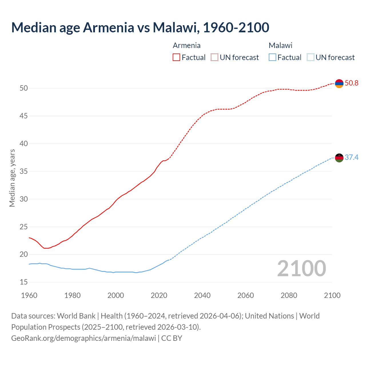 Demographics