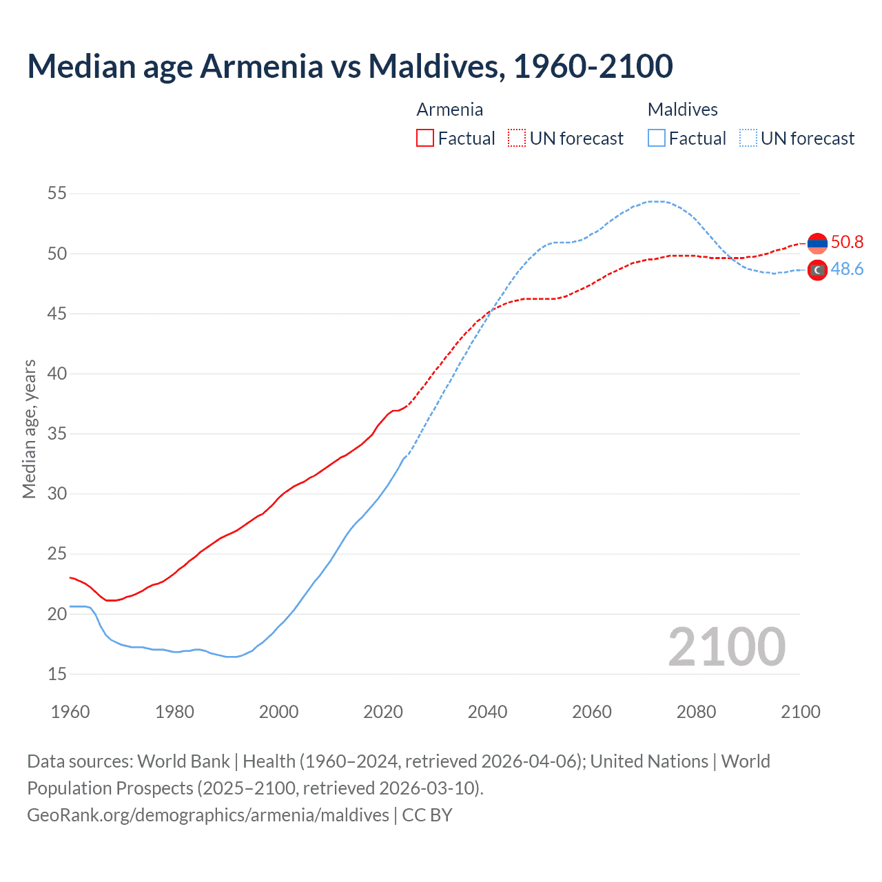 Demographics