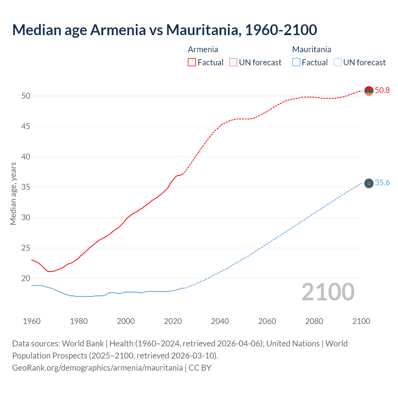 Demographics