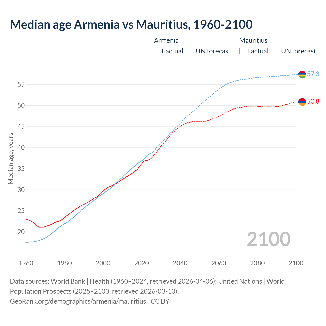 Demographics