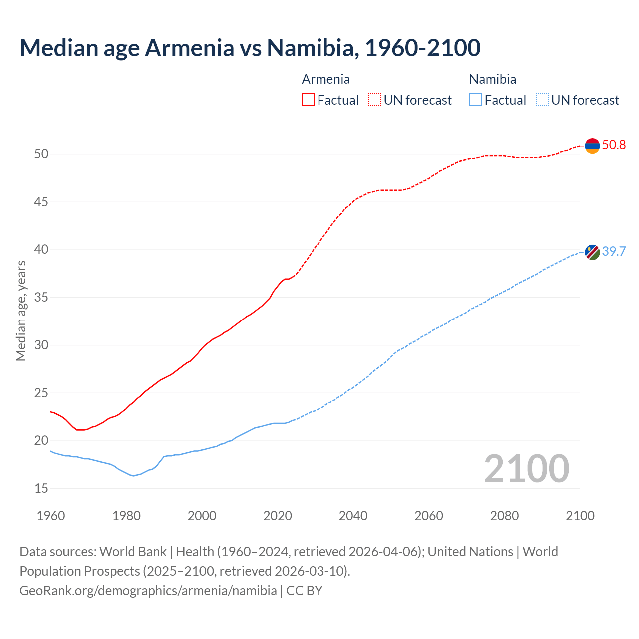Demographics