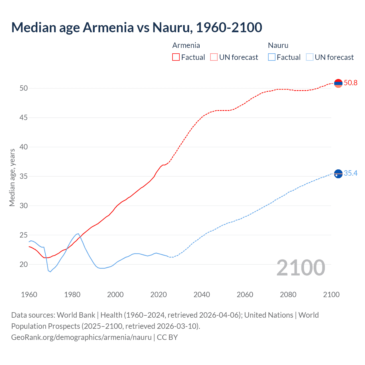 Demographics