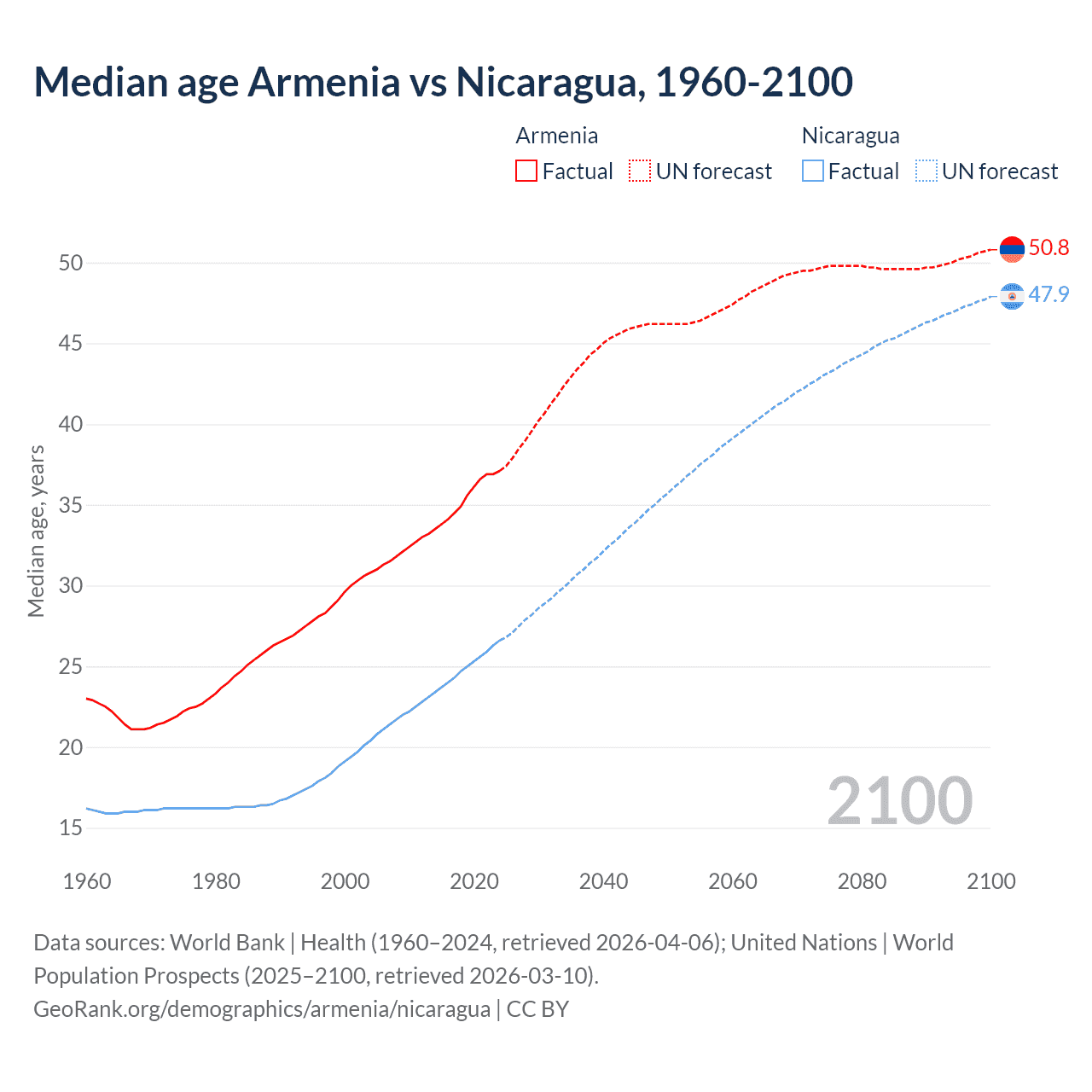 Demographics
