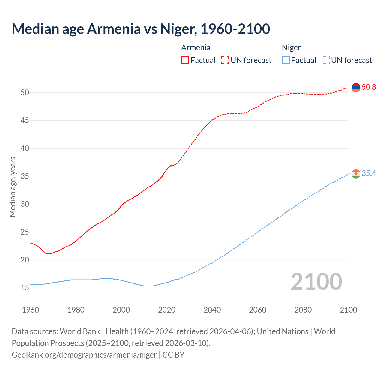 Demographics