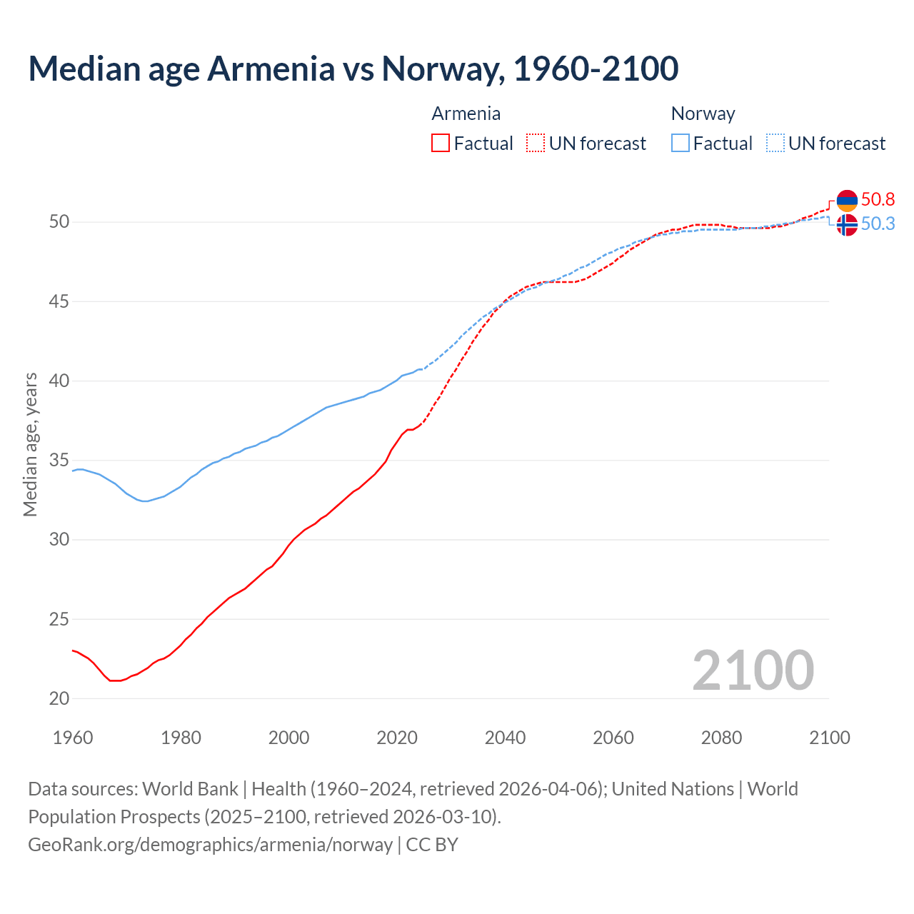 Demographics