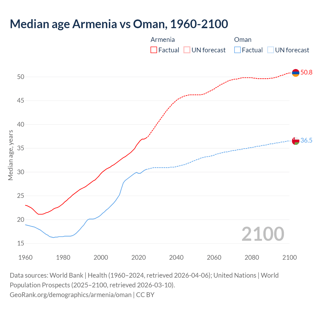 Demographics