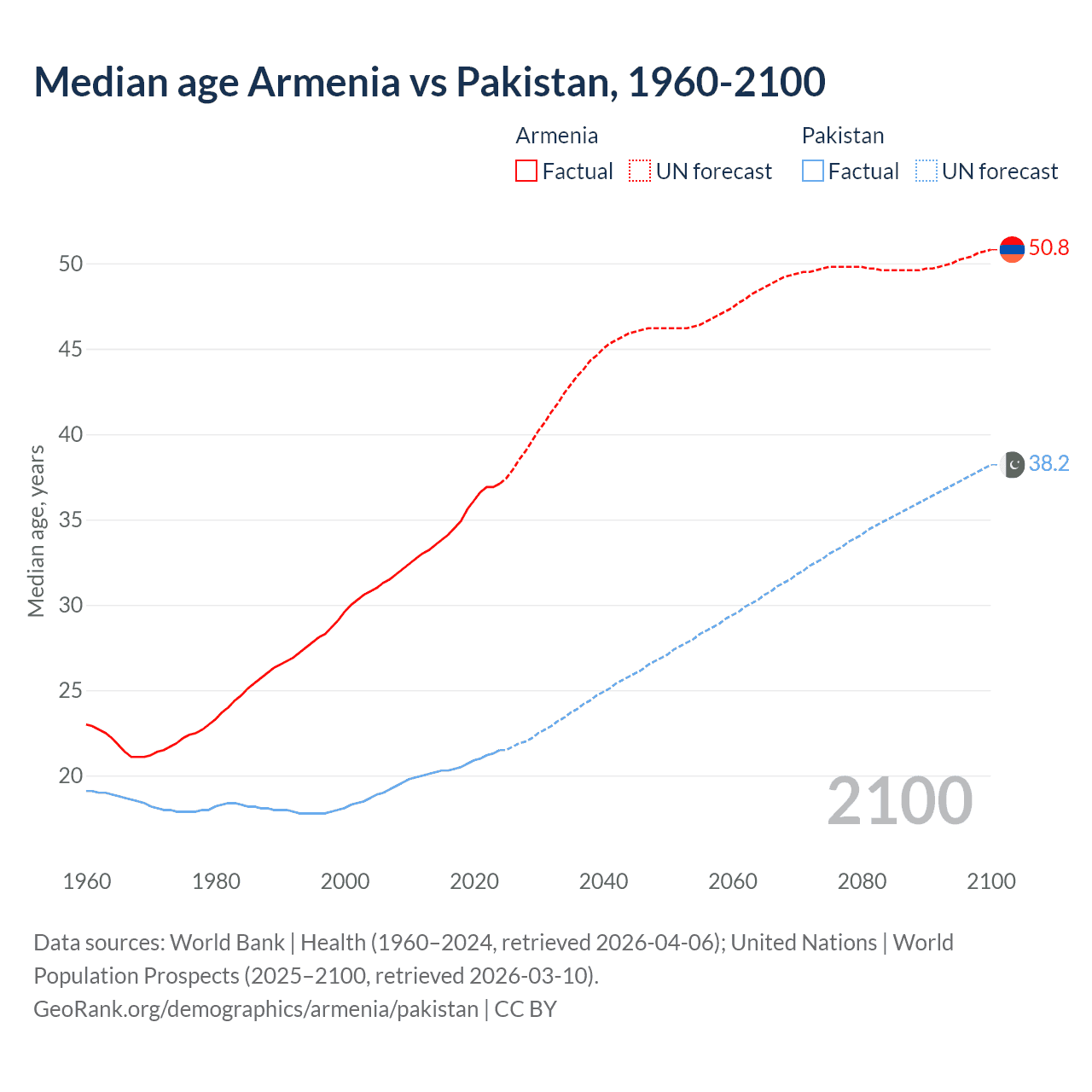 Demographics