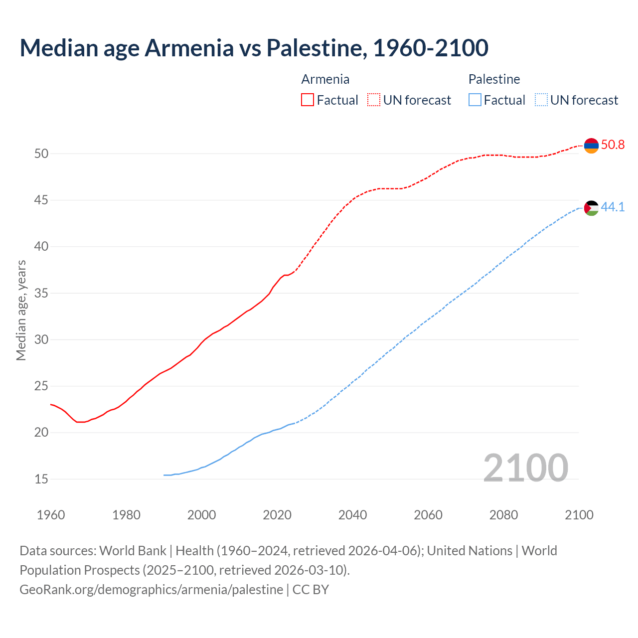 Demographics