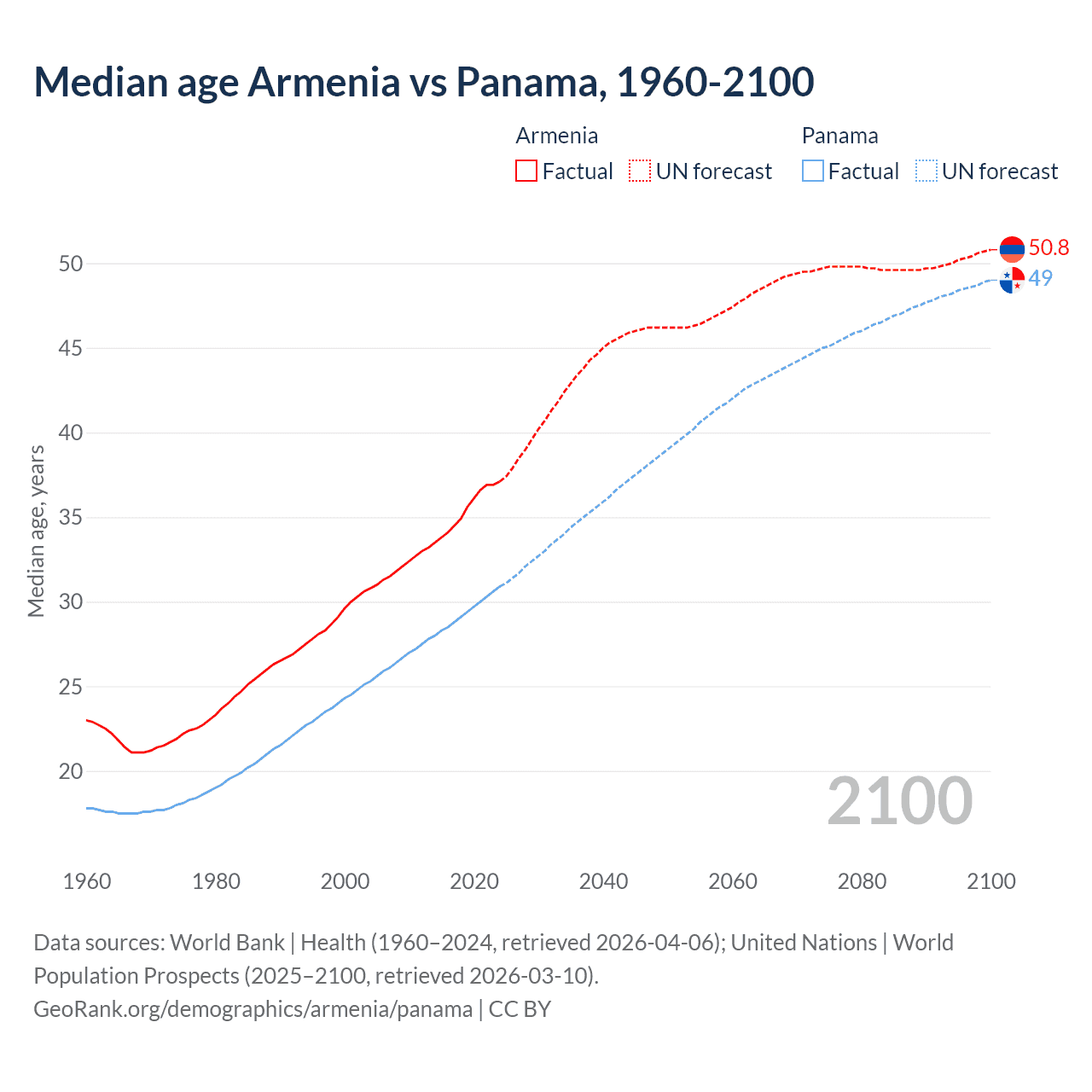 Demographics