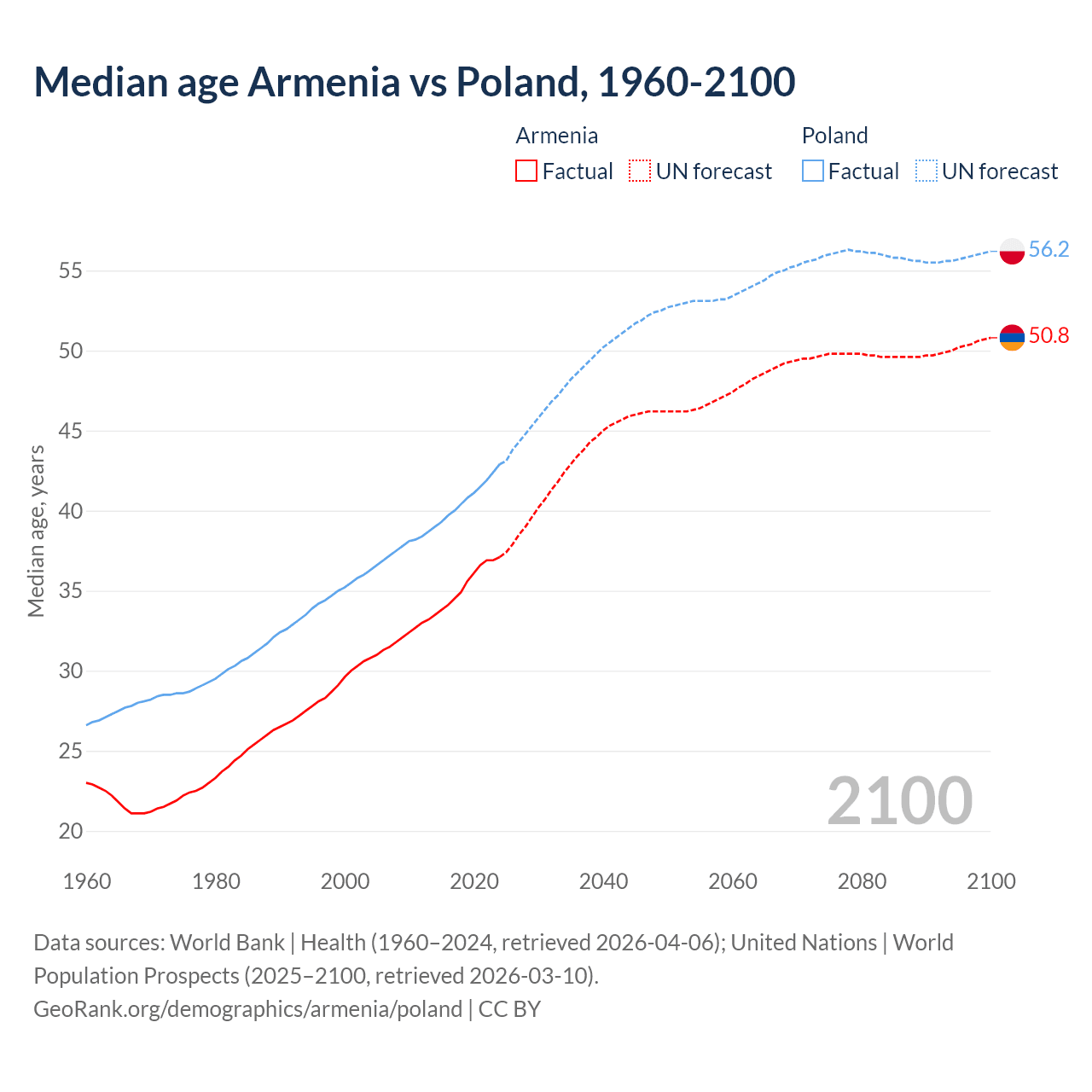 Demographics