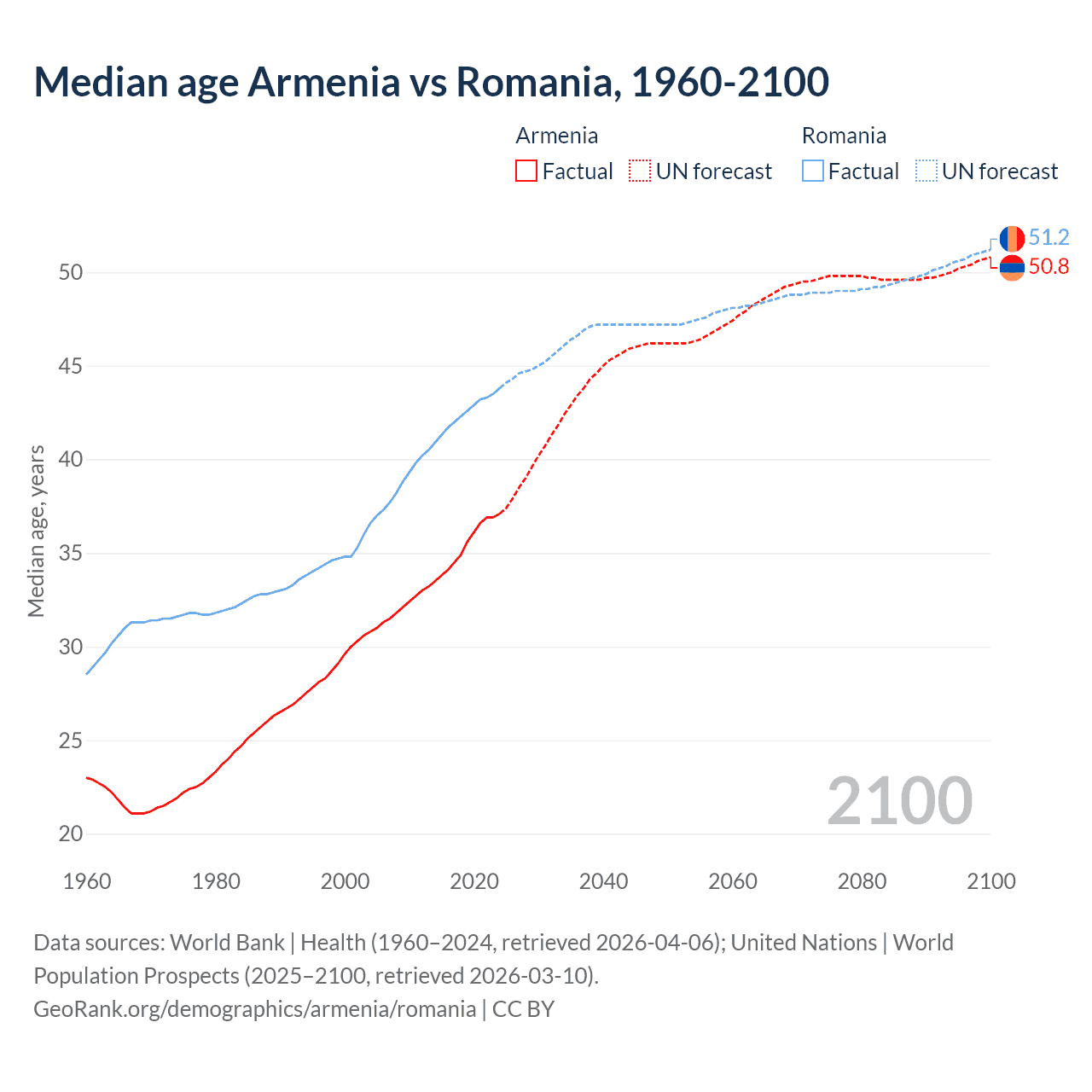 Demographics