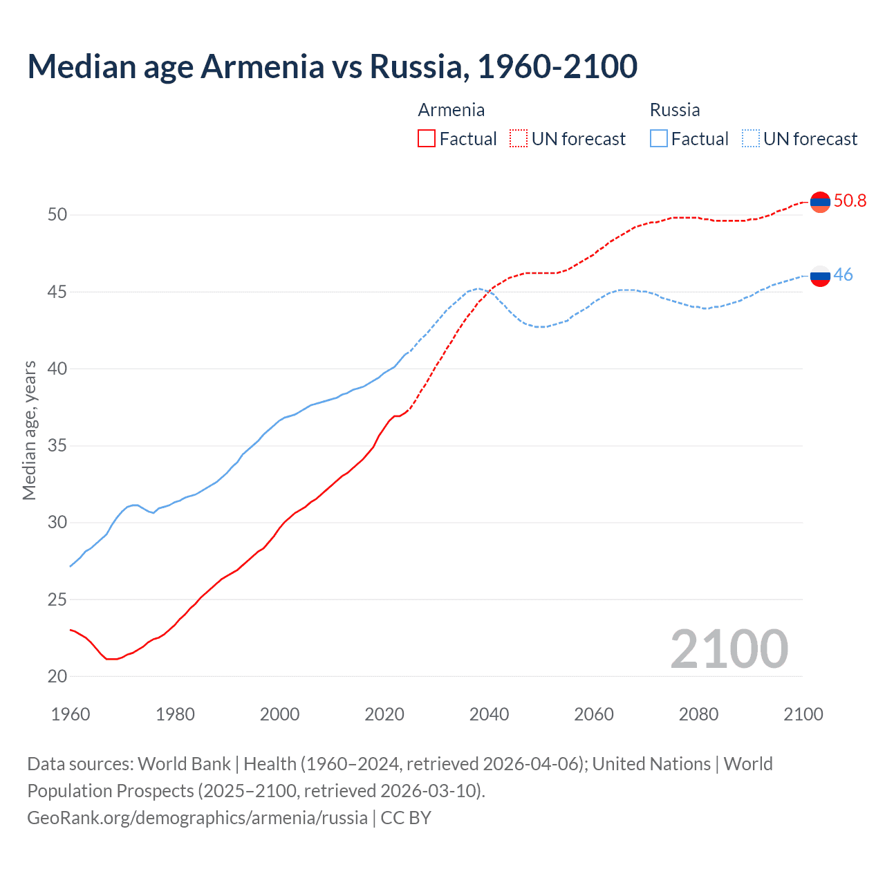 Demographics