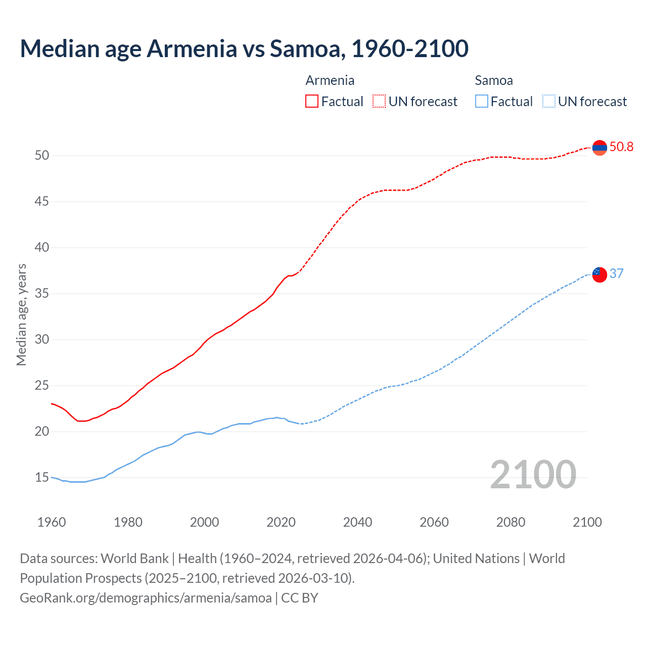 Demographics