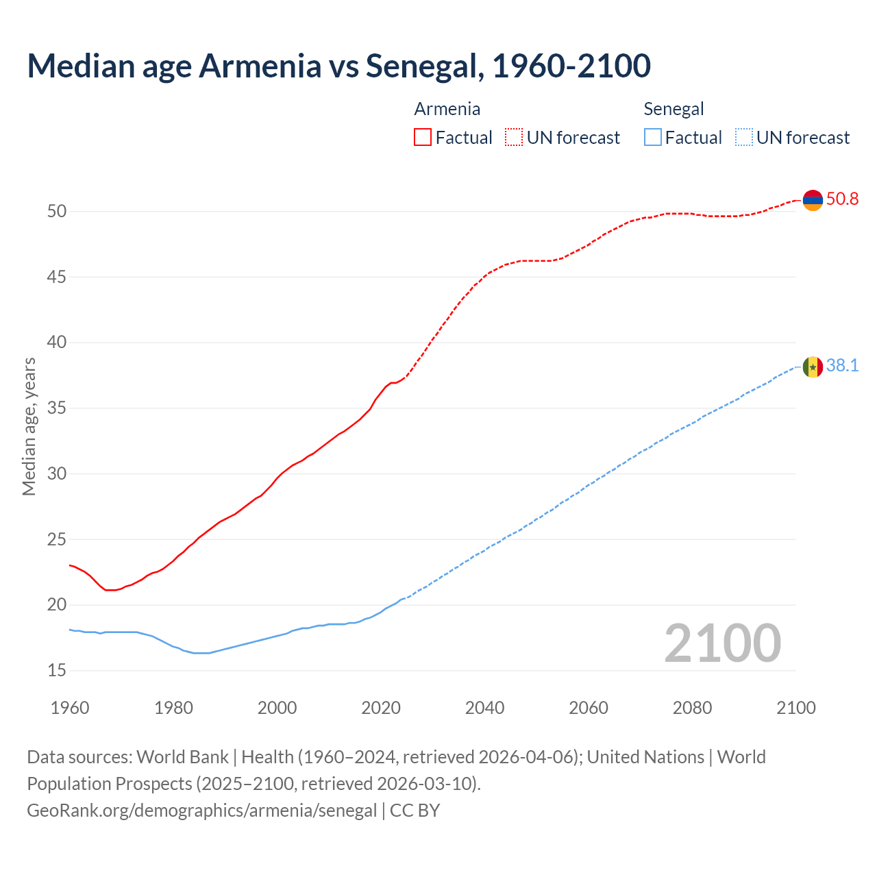 Demographics